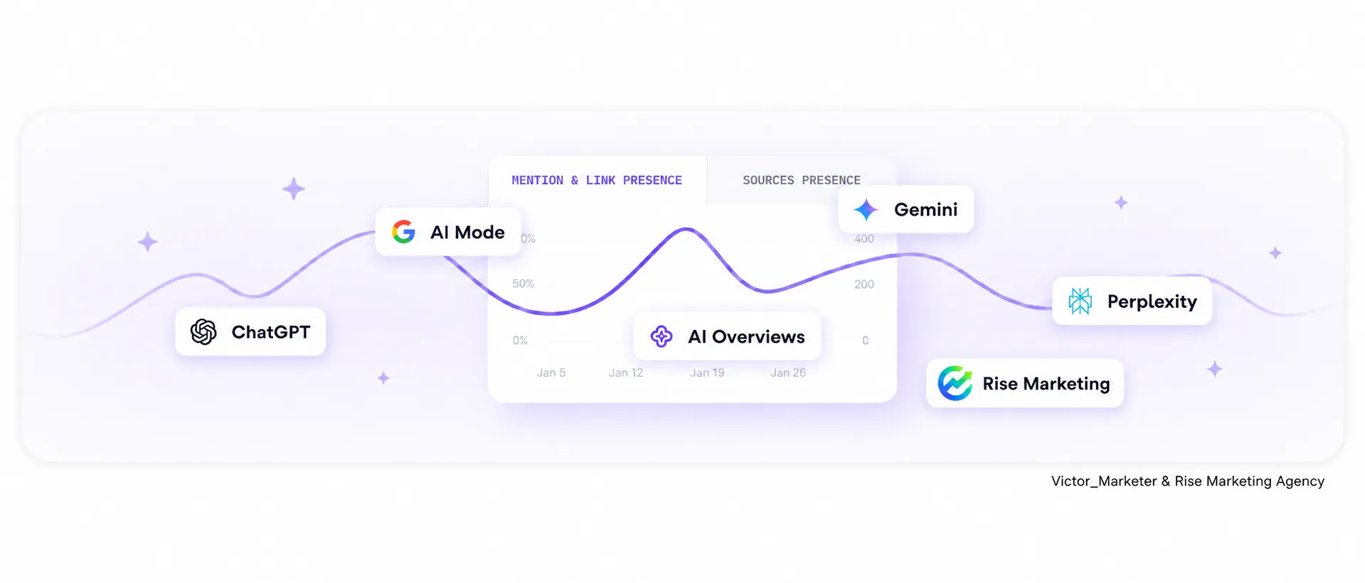 Rise Marketing tracks brand presence across ChatGPT, Google AI Mode, Gemini, AI Overviews, and Perplexity