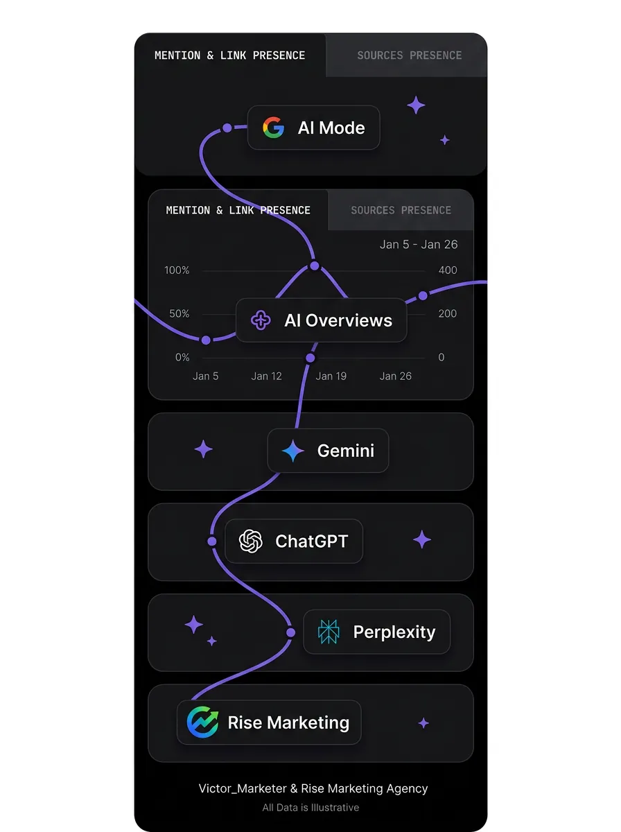 Rise Marketing tracks brand presence across ChatGPT, Google AI Mode, Gemini, AI Overviews, and Perplexity